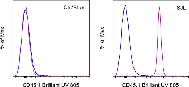 CD45.1 Antibody in Flow Cytometry (Flow)