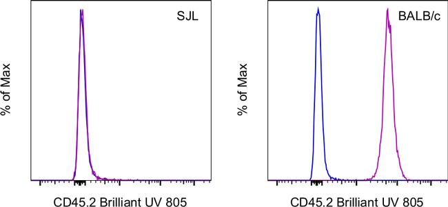 CD45.2 Antibody in Flow Cytometry (Flow)