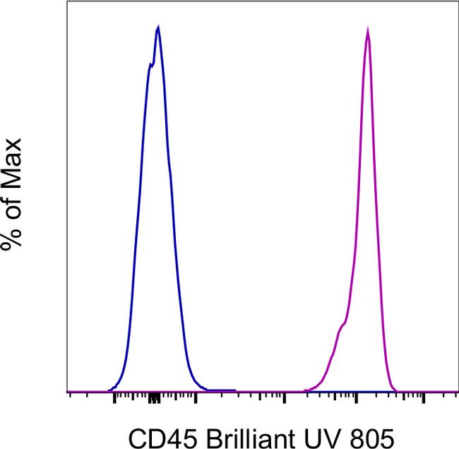 CD45 Antibody in Flow Cytometry (Flow)