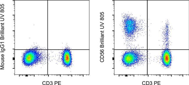 CD56 (NCAM) Antibody in Flow Cytometry (Flow)