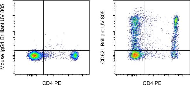 CD62L (L-Selectin) Antibody in Flow Cytometry (Flow)