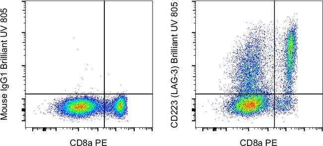 CD223 (LAG-3) Antibody in Flow Cytometry (Flow)