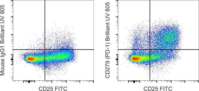 CD279 (PD-1) Antibody in Flow Cytometry (Flow)