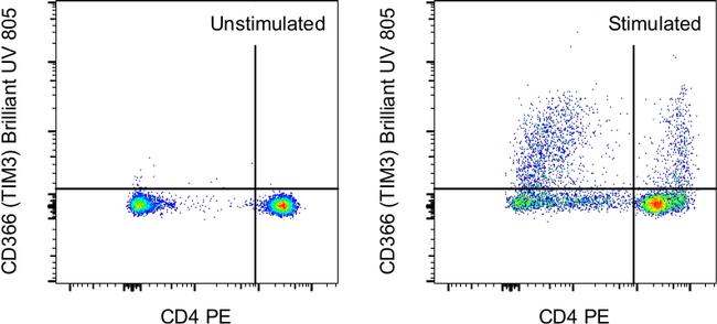 CD366 (TIM3) Antibody in Flow Cytometry (Flow)