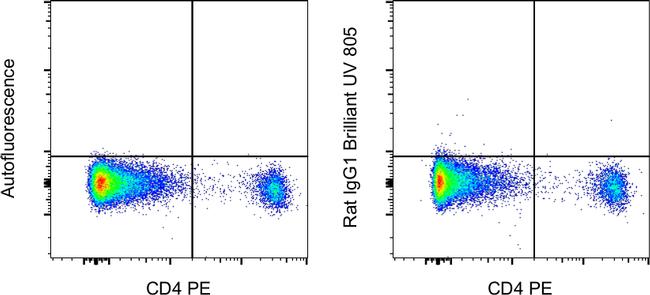 Rat IgG1 kappa Isotype Control in Flow Cytometry (Flow)