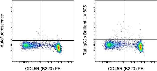 Rat IgG2b kappa Isotype Control in Flow Cytometry (Flow)