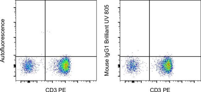 Mouse IgG1 kappa Isotype Control in Flow Cytometry (Flow)