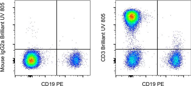 Mouse IgG2a kappa Isotype Control in Flow Cytometry (Flow)