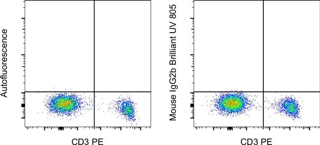 Mouse IgG2b kappa Isotype Control in Flow Cytometry (Flow)