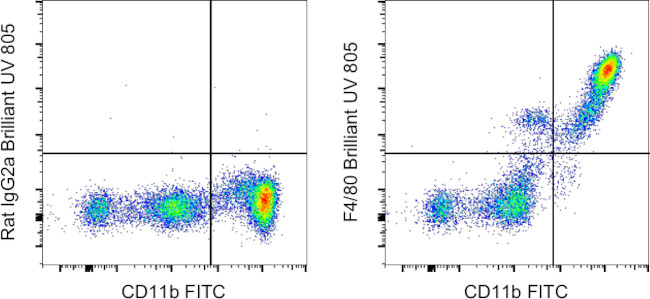 F4/80 Antibody in Flow Cytometry (Flow)