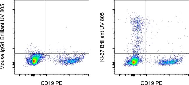 Ki-67 Antibody in Flow Cytometry (Flow)