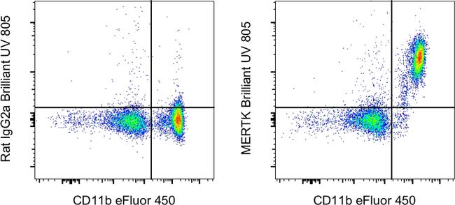 MERTK Antibody in Flow Cytometry (Flow)