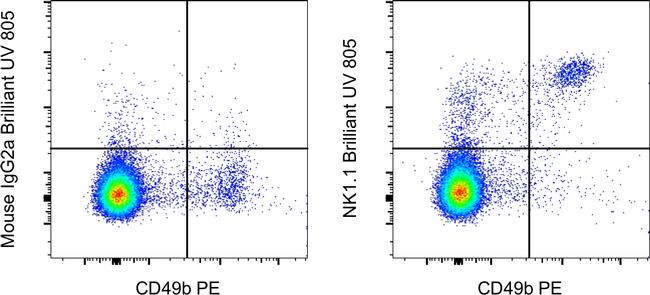 NK1.1 Antibody in Flow Cytometry (Flow)