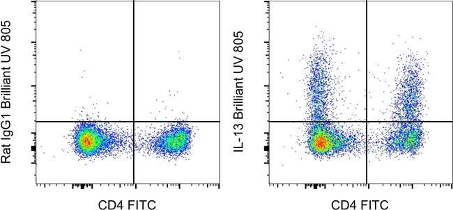 IL-13 Antibody in Flow Cytometry (Flow)