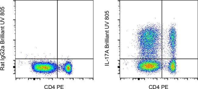 IL-17A Antibody in Flow Cytometry (Flow)