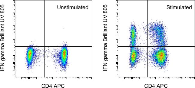 IFN gamma Antibody in Flow Cytometry (Flow)