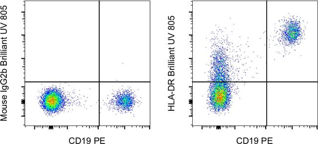 HLA-DR Antibody in Flow Cytometry (Flow)