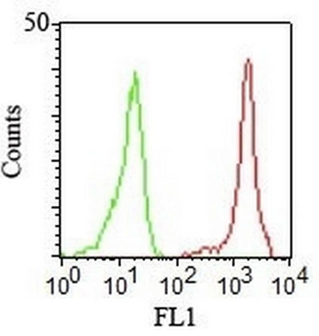 CD11a/Integrin L/LFA-1 Chain Antibody in Flow Cytometry (Flow)