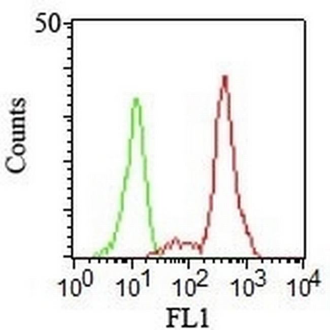 CD11c (Dendritic Cell Marker) Antibody in Flow Cytometry (Flow)