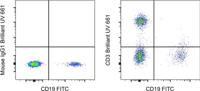 CD3 Antibody in Flow Cytometry (Flow)