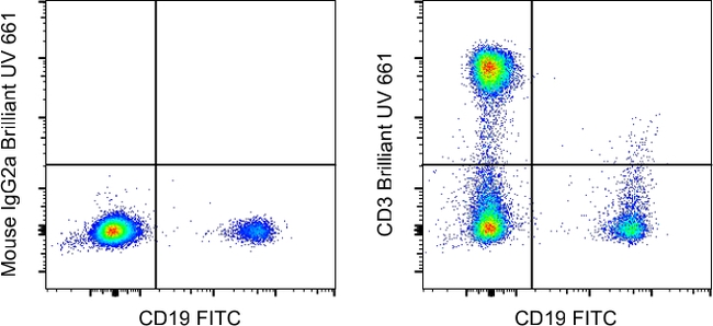 CD3 Antibody in Flow Cytometry (Flow)