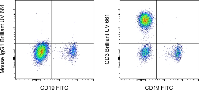 CD3 Antibody in Flow Cytometry (Flow)