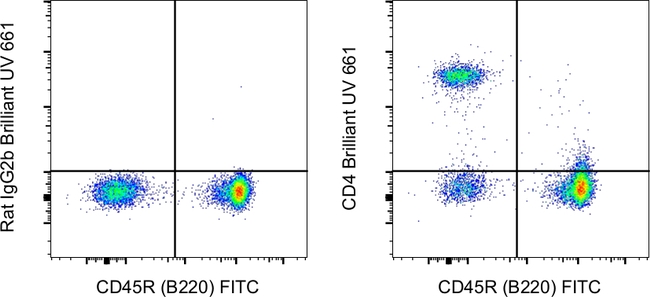 CD4 Antibody in Flow Cytometry (Flow)