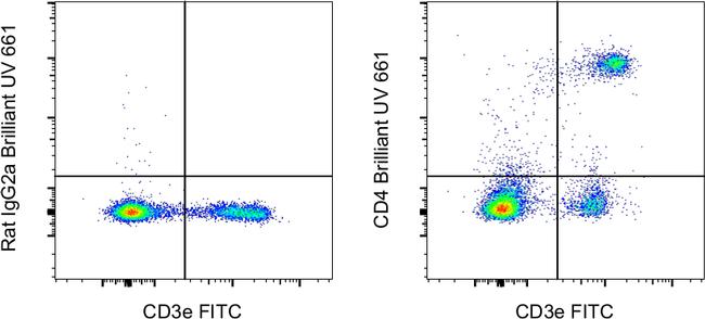 CD4 Antibody in Flow Cytometry (Flow)