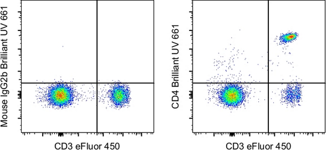 CD4 Antibody in Flow Cytometry (Flow)