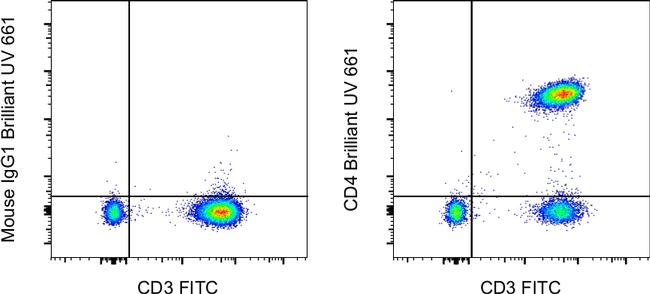 CD4 Antibody in Flow Cytometry (Flow)