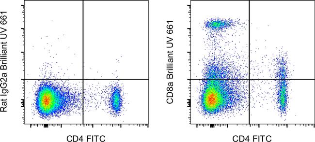 CD8a Antibody in Flow Cytometry (Flow)