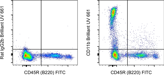 CD11b Antibody in Flow Cytometry (Flow)