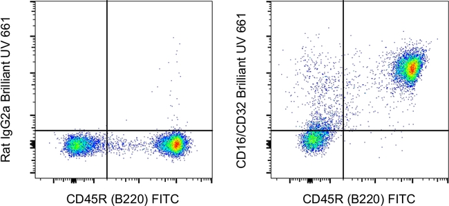 CD16/CD32 Antibody in Flow Cytometry (Flow)