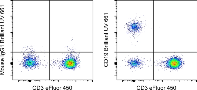 CD19 Antibody in Flow Cytometry (Flow)