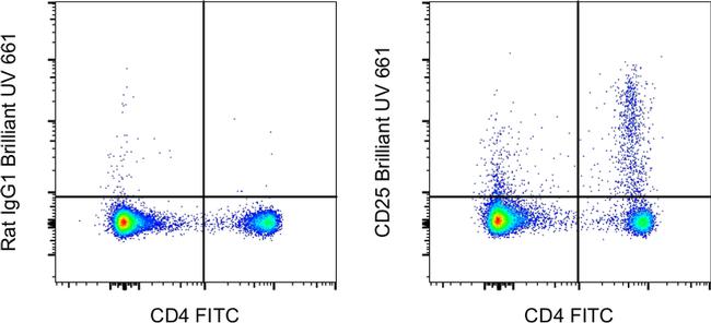 CD25 Antibody in Flow Cytometry (Flow)