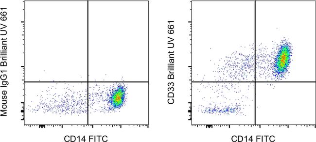 CD33 Antibody in Flow Cytometry (Flow)