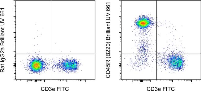 CD45R (B220) Antibody in Flow Cytometry (Flow)