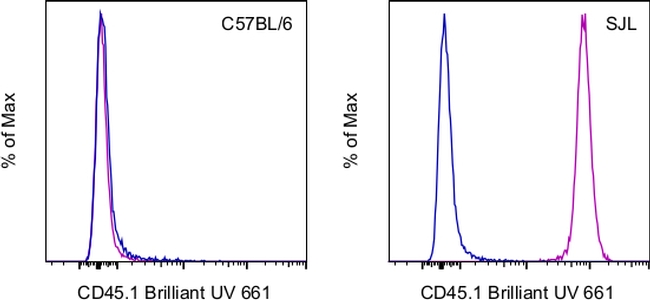 CD45.1 Antibody in Flow Cytometry (Flow)