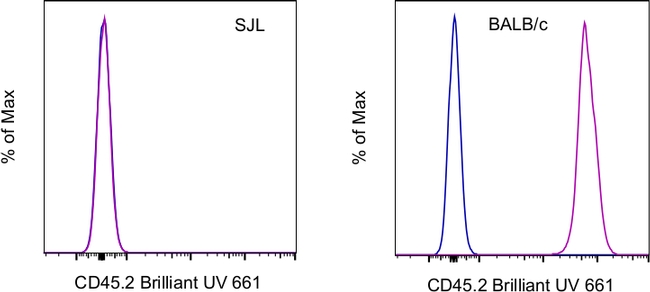 CD45.2 Antibody in Flow Cytometry (Flow)