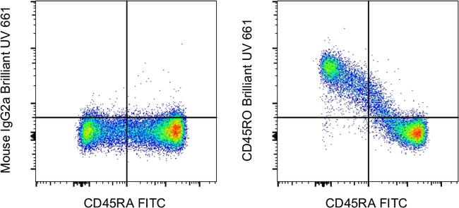 CD45RO Antibody in Flow Cytometry (Flow)