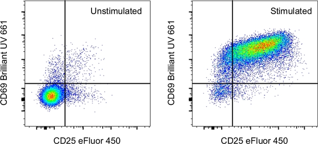 CD69 Antibody in Flow Cytometry (Flow)