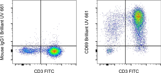 CD69 Antibody in Flow Cytometry (Flow)