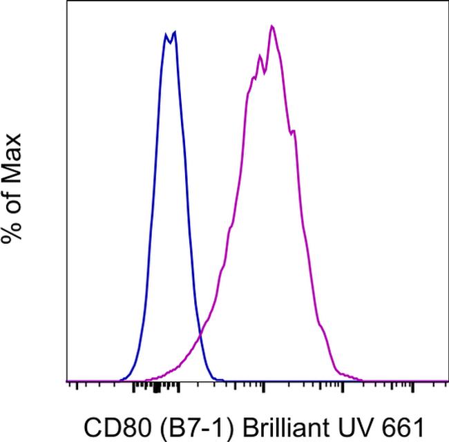 CD80 (B7-1) Antibody in Flow Cytometry (Flow)