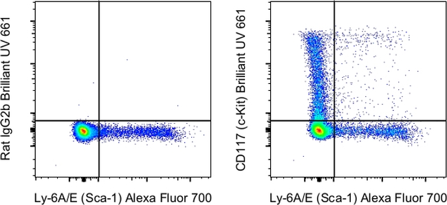 CD117 (c-Kit) Antibody in Flow Cytometry (Flow)