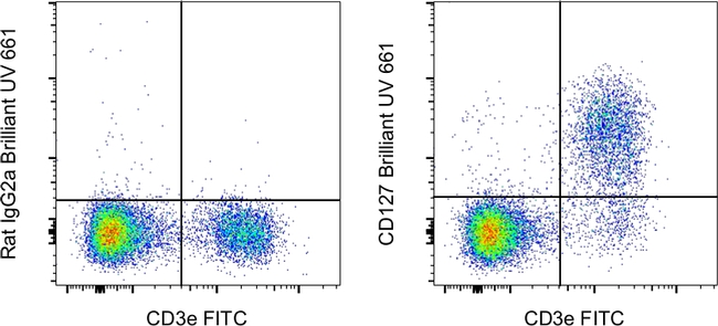 CD127 Antibody in Flow Cytometry (Flow)