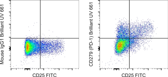 CD279 (PD-1) Antibody in Flow Cytometry (Flow)