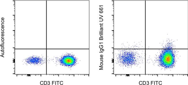 Mouse IgG1 kappa Isotype Control in Flow Cytometry (Flow)