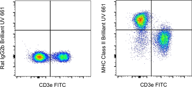 MHC Class II (I-A/I-E) Antibody in Flow Cytometry (Flow)