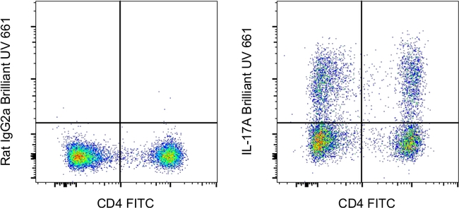 IL-17A Antibody in Flow Cytometry (Flow)