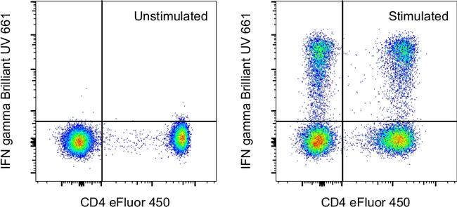 IFN gamma Antibody in Flow Cytometry (Flow)